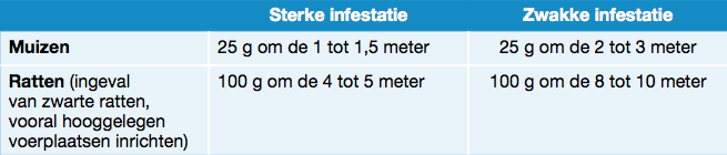 Rodilon Trio dosering 
