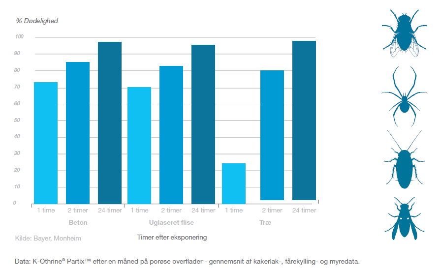 Graf med effekten af Partix 1 måned efter applicering