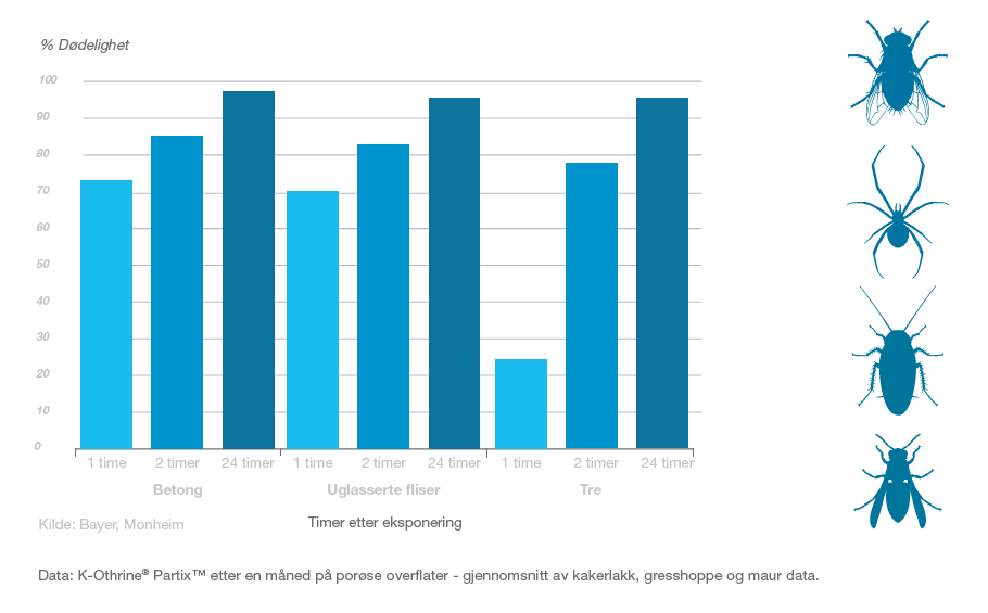 Model som viser effekten på insekter som kommer i kontakt med K-Othrine® Partix™ én måned etter bruk på porøse overflater