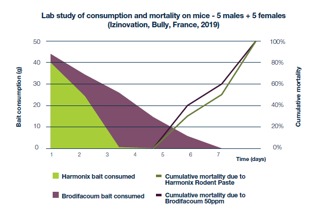 Graf fra laboratorieforsøk som illustrerer dødelighet blant mus som har spist Harmonix Rodent Paste