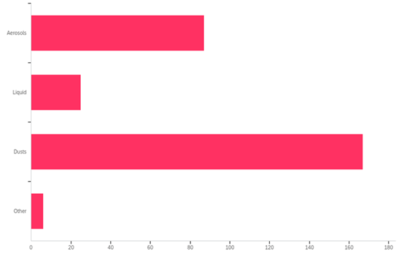 The type of formulation pest controllers were using to control indoor wasp nests in 2019 - graph