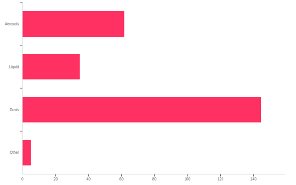 The type of formulation pest controllers were using to control outdoor wasp nests in 2019 - graph
