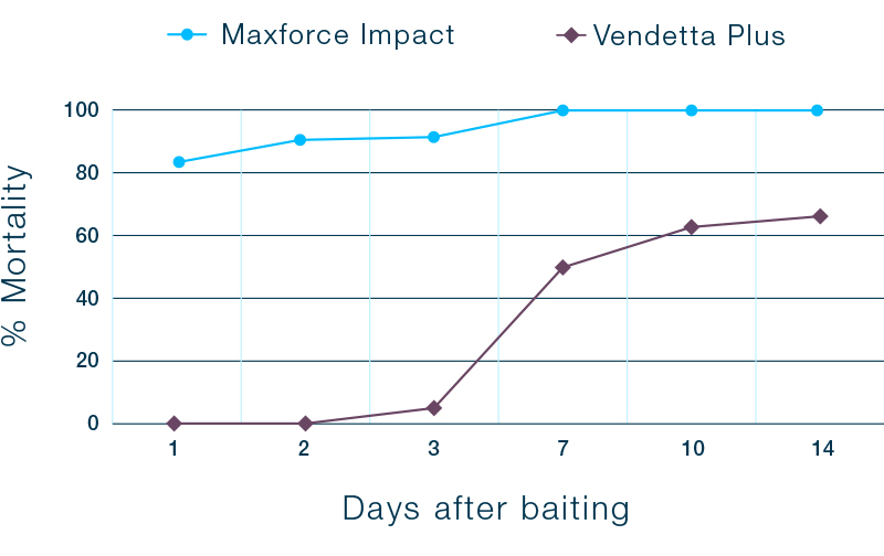 German cockroach Maxforce Mortality Study