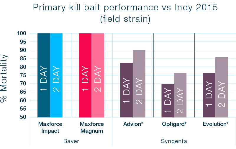 Maxforce Efficacy Study