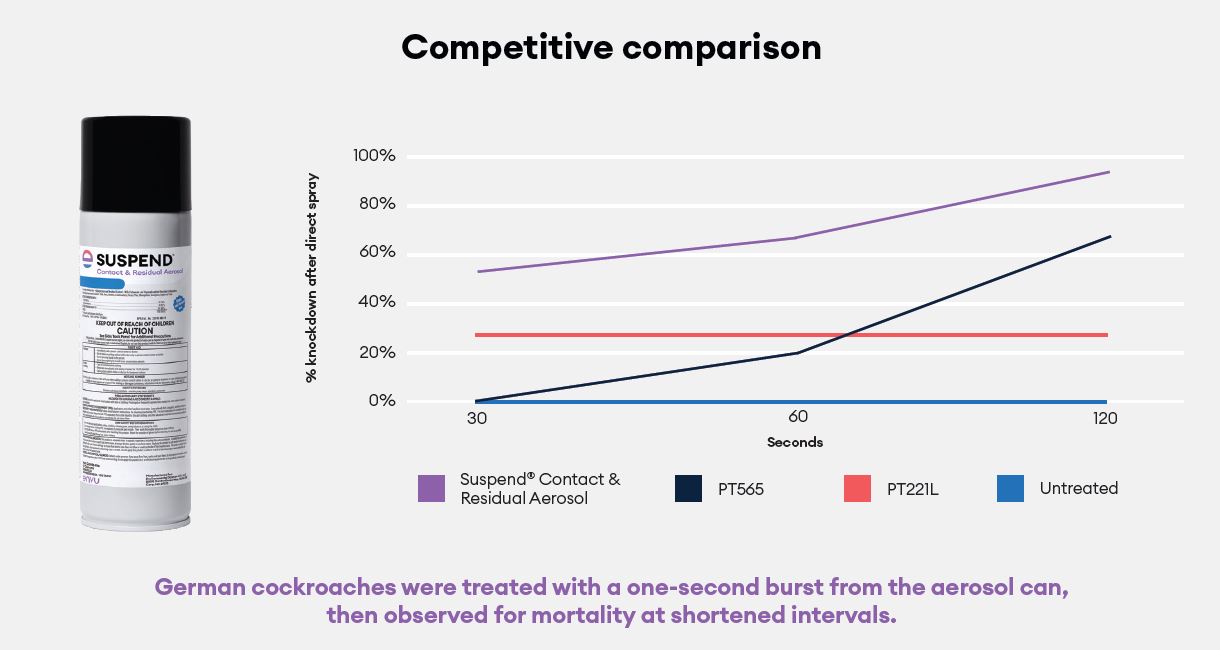 Competitive comparison chart German cockroaches were treated with a one-second burst from the aerosol can, then observed for mortality at shortened intervals