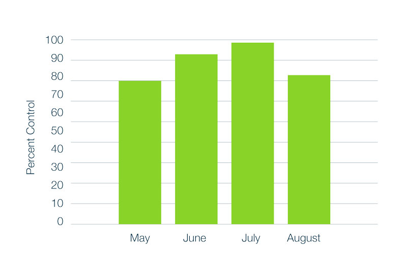 tetraniliprole chart