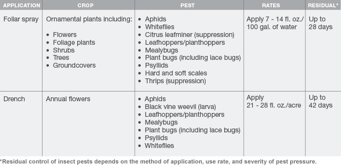 Altus Application Chart