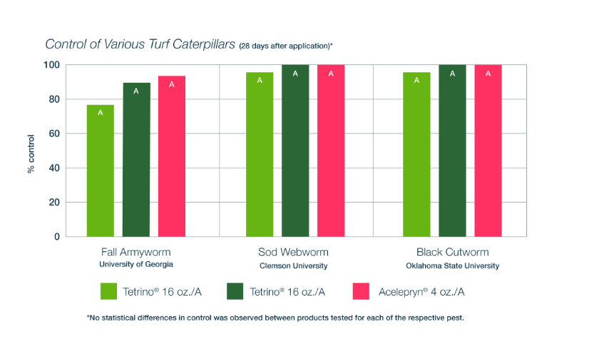 sprint acquisitions chart caterpillar billbugs