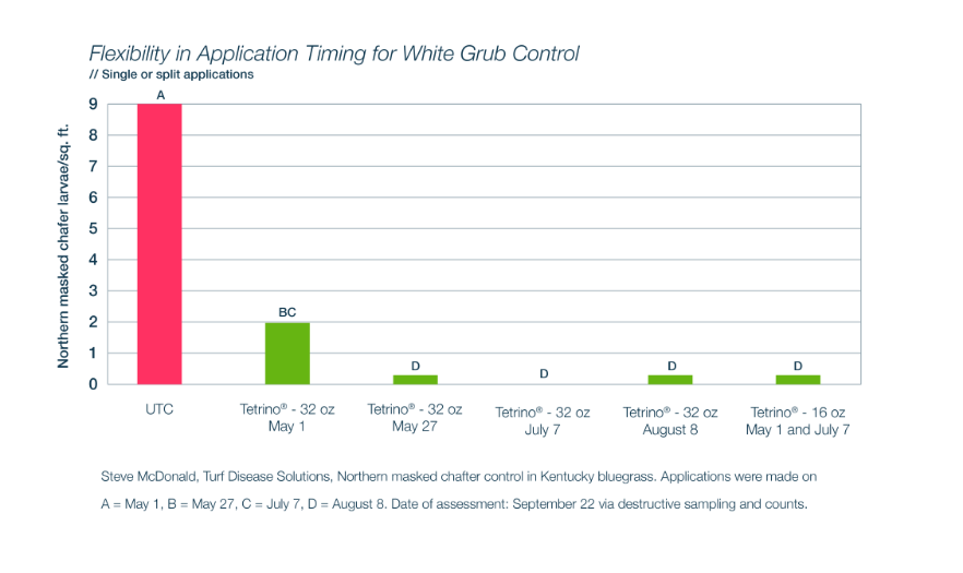 spring acquisition white grub chart