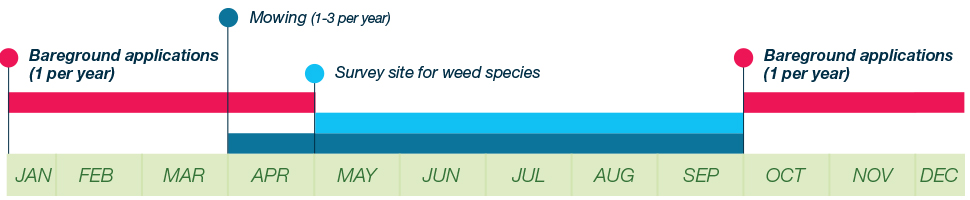 western roadside timing chart